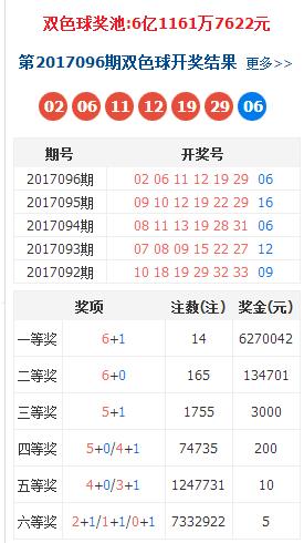 双色球预测下期必出号码表