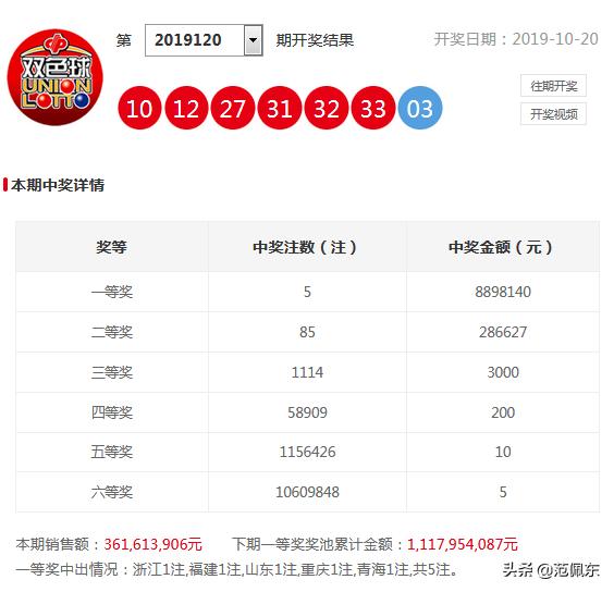 2019年121期双色球开奖结果揭晓