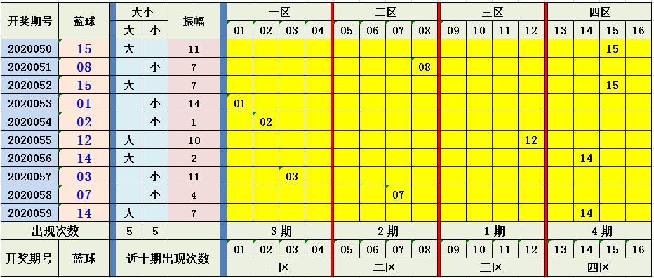 双色球蓝球振幅走势图分析