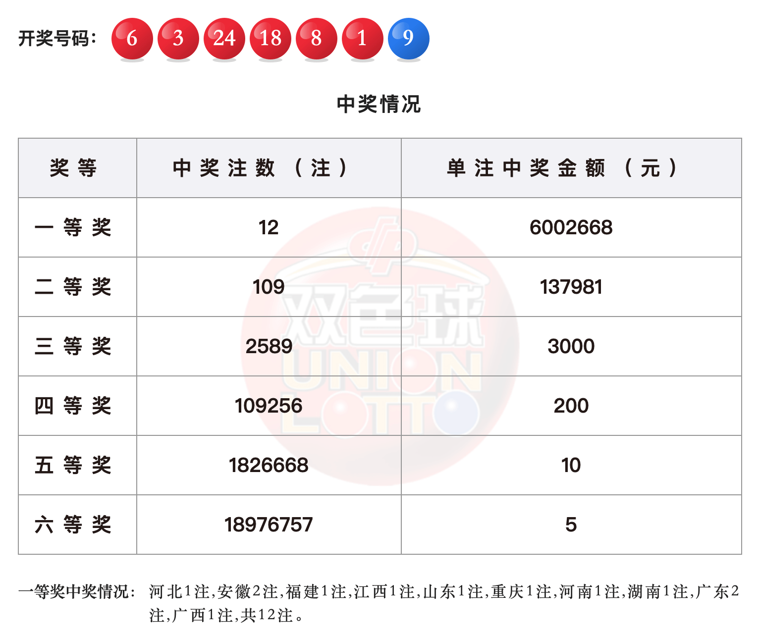 双色球2020043期开奖号结果公布