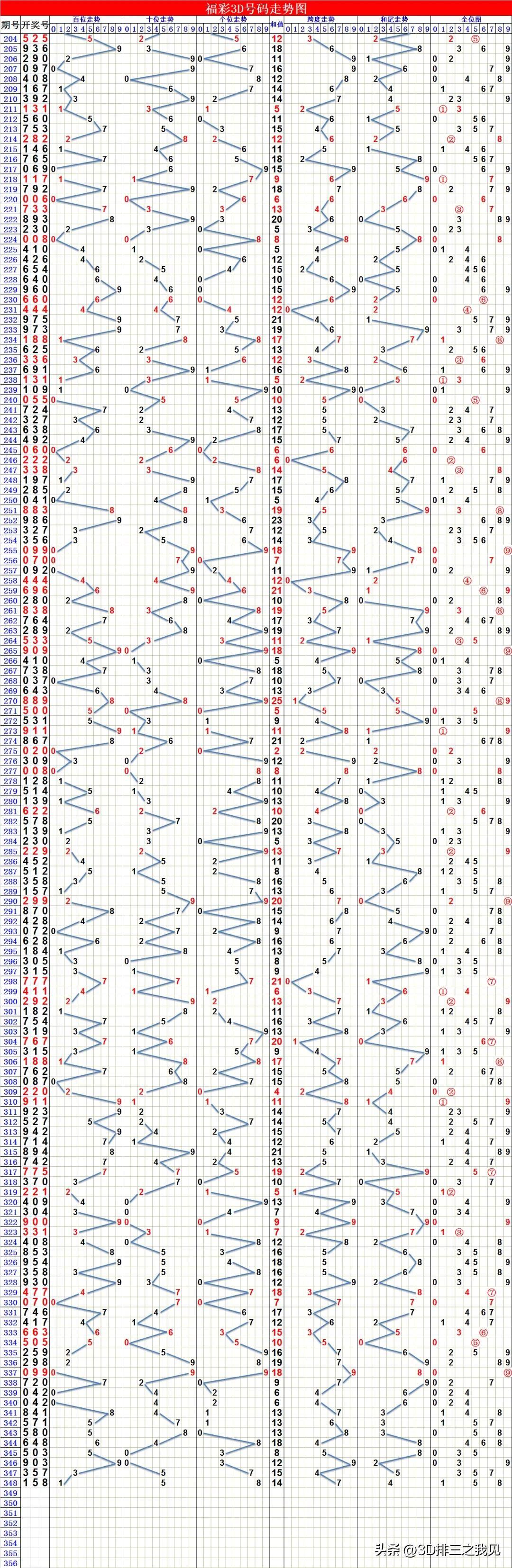 3D开奖号与试机号走势图表分析