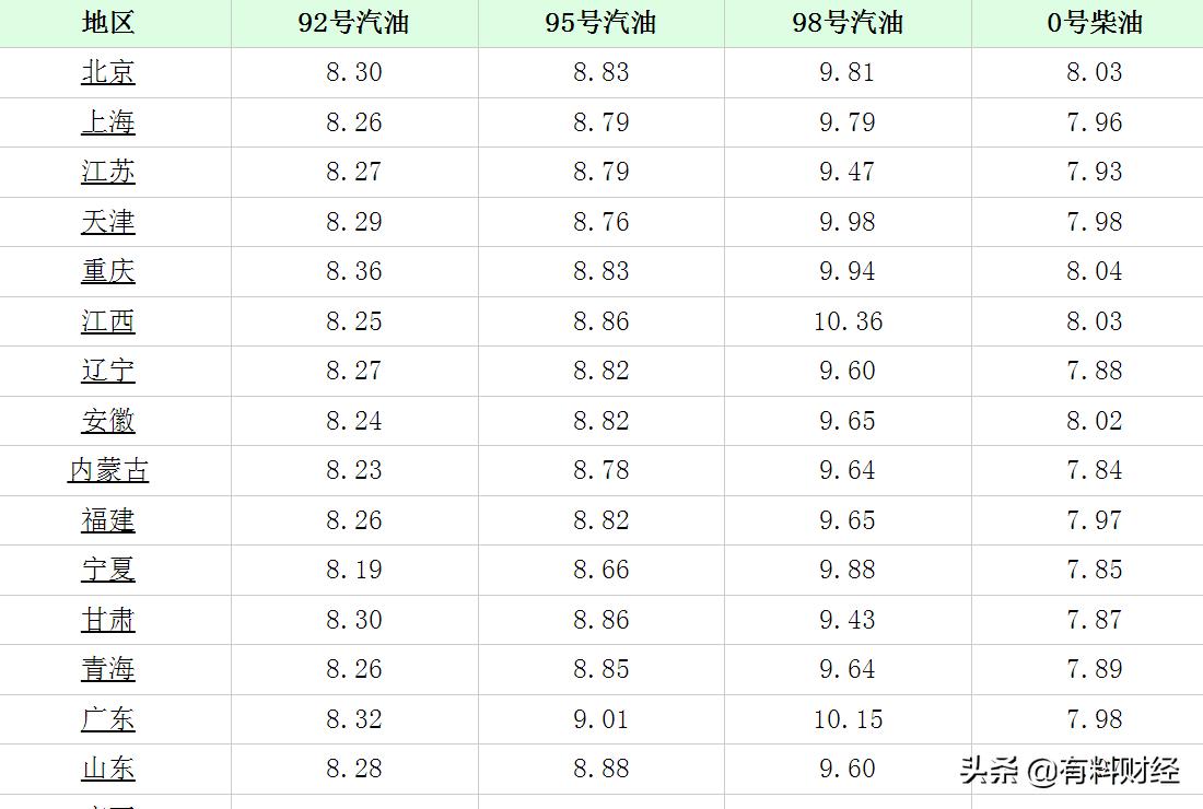 92号汽油价格调整，最新动态与市场分析