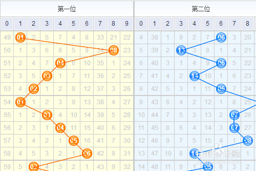 彩宝网上的P3开奖结果走势图连线分析