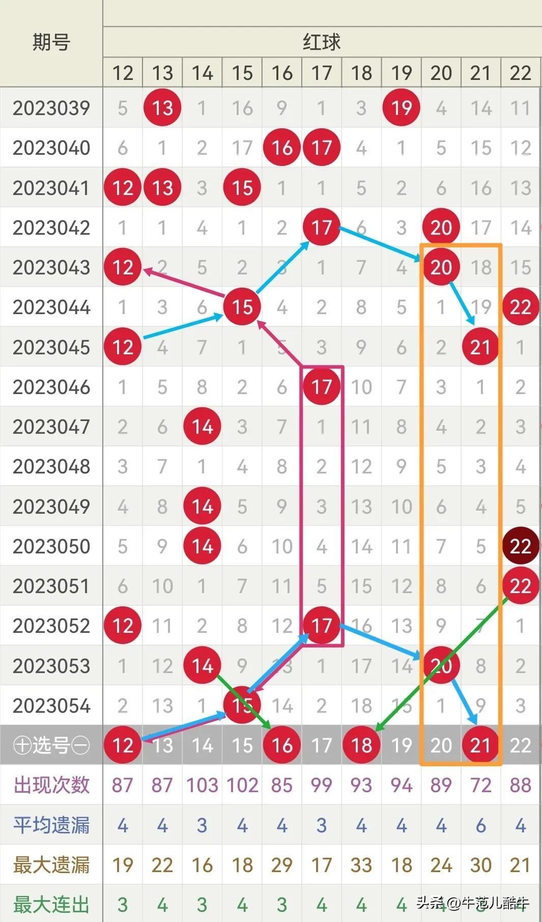 双色球开奖号码预测与分析