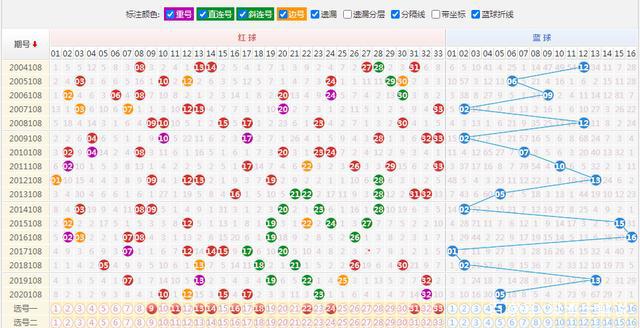 双色球走势图表分析