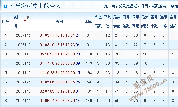 体彩七位数历史开奖号分析与应用