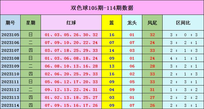 双色球龙头凤尾预测推荐号码