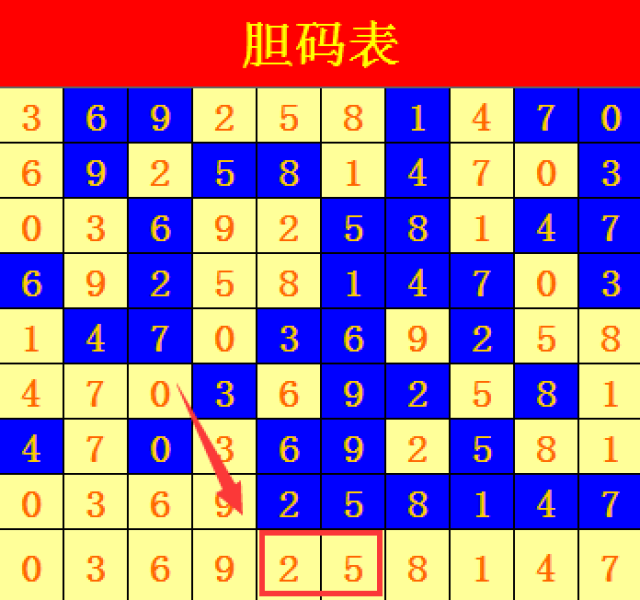 体彩七星彩最近50期综合分析