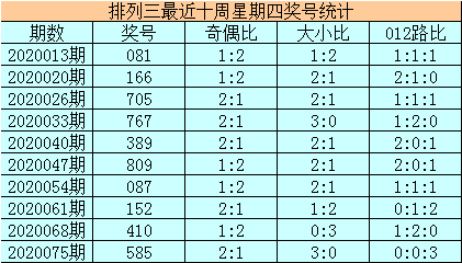 排列三近10试机号信息分析