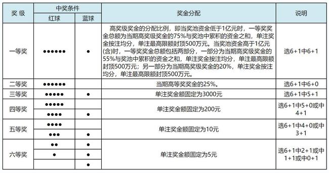 福利彩票双色球中奖规则介绍