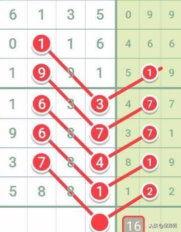 双色球彩票分析