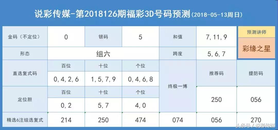3D彩票最近十期试机号和金码分析