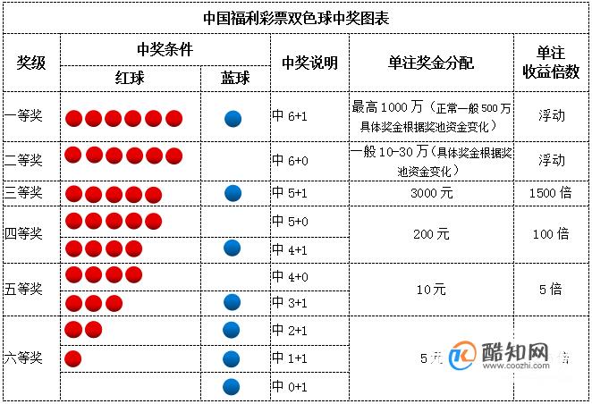 福彩双色球中奖号码的计算方法