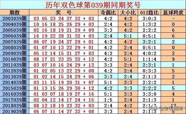 双色球第039期历史汇总查询