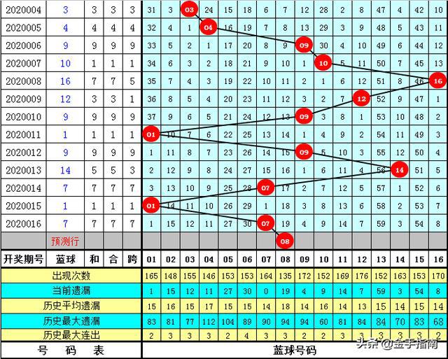 揭秘双色球蓝球预测最准确高手