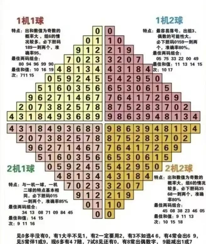 福彩3D预测技巧