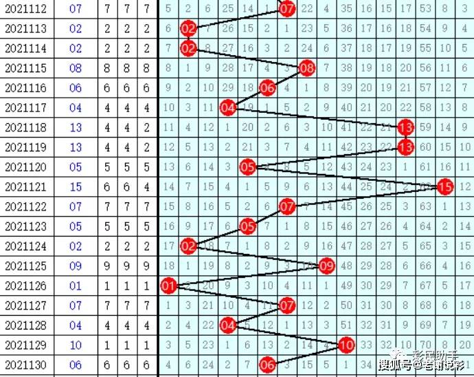 双色球第一位和第二位和值走势分析与预测