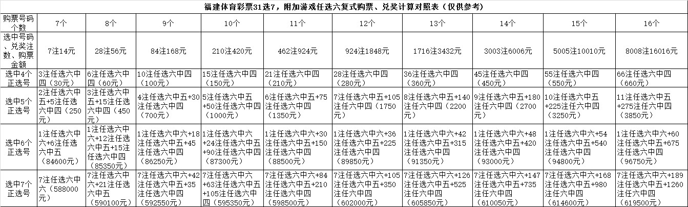 体彩31选7中4个号码的奖金分析与计算