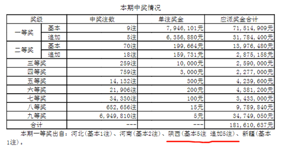 2020年大乐透一至九等奖明细