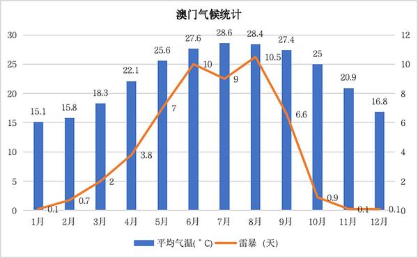 澳门6月份天气情况分析报告表最新消息澳门6月份天气情况分析报告表最新消息查询
